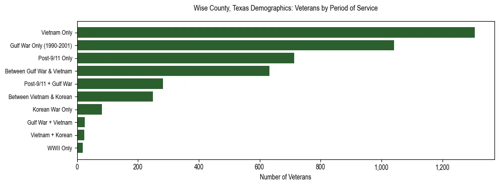Horizontal bar chart showing veteran distribution by period of military service in Wise County, Texas, based on 2023 ACS data.