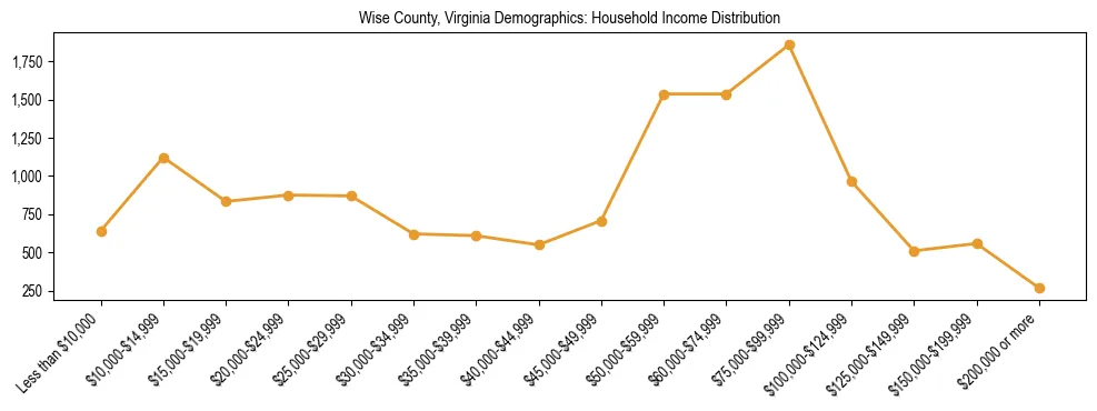 Horizontal bar chart showing household income distribution in Wise County, Virginia.