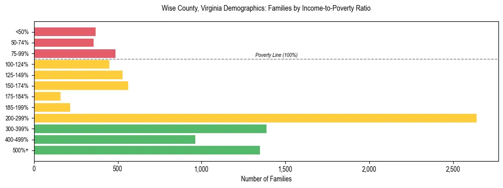 Horizontal bar chart showing family distribution by income-to-poverty ratio in Wise County, Virginia, based on 2023 ACS data.