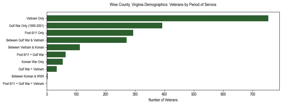 Horizontal bar chart showing veteran distribution by period of military service in Wise County, Virginia, based on 2023 ACS data.