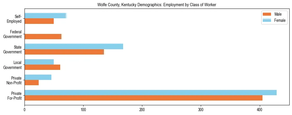 Horizontal bar chart showing employment distribution by class of worker and gender in Wolfe County, Kentucky, based on 2023 ACS data.