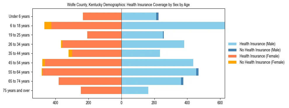 Pyramid chart showing health insurance coverage by age and sex in Wolfe County, Kentucky.