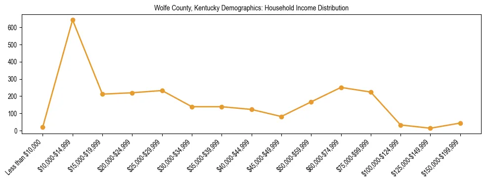 Horizontal bar chart showing household income distribution in Wolfe County, Kentucky.