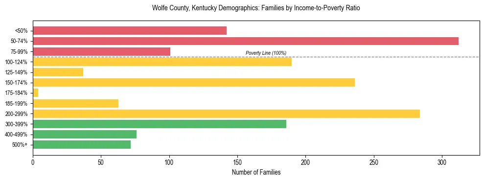 Horizontal bar chart showing family distribution by income-to-poverty ratio in Wolfe County, Kentucky, based on 2023 ACS data.