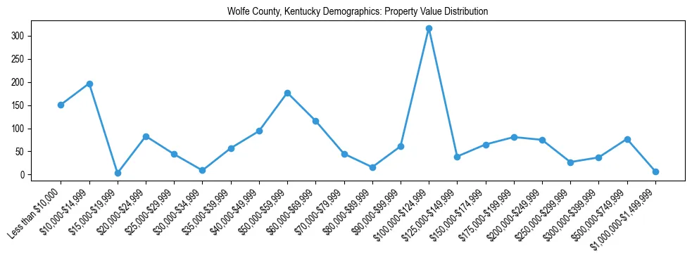 Line chart showing the distribution of property values for owner-occupied housing units in Wolfe County, Kentucky.