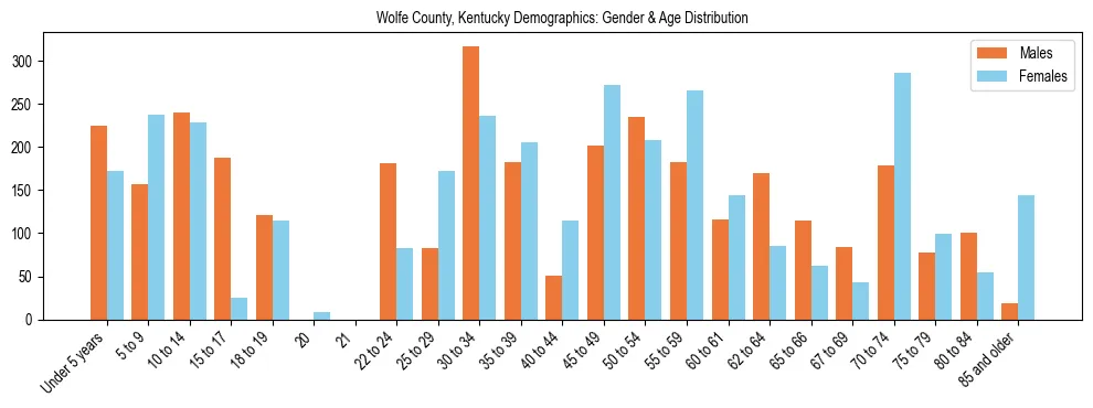 Bar chart showing the population distribution of Wolfe County, Kentucky by age group and gender, based on 2023 ACS data.