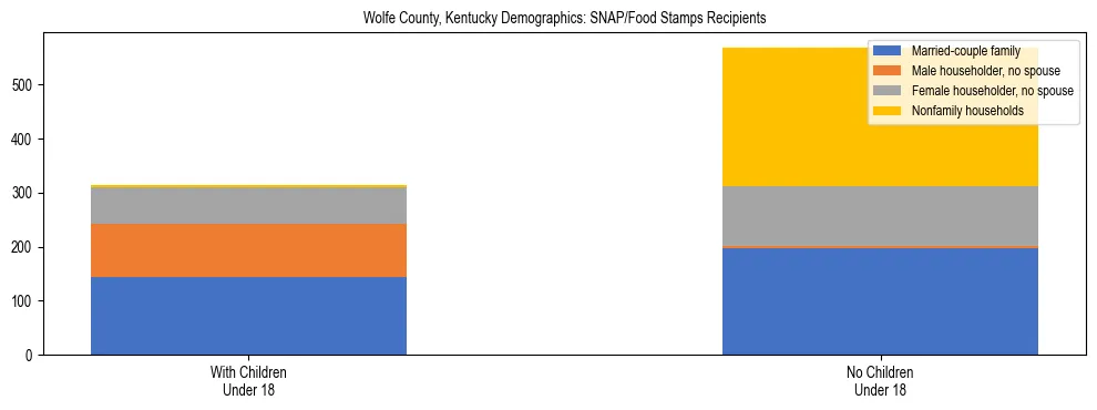 Stacked bar chart showing SNAP/Food Stamps recipient household composition by presence of children under 18 in Wolfe County, Kentucky, based on 2023 ACS data.