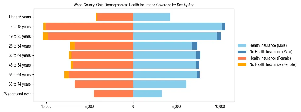 Pyramid chart showing health insurance coverage by age and sex in Wood County, Ohio.