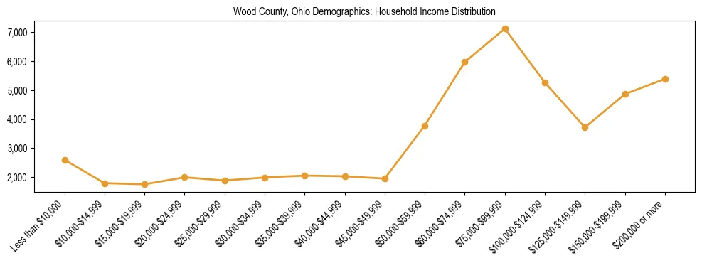 Horizontal bar chart showing household income distribution in Wood County, Ohio.