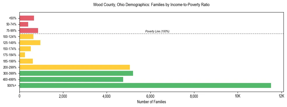 Horizontal bar chart showing family distribution by income-to-poverty ratio in Wood County, Ohio, based on 2023 ACS data.