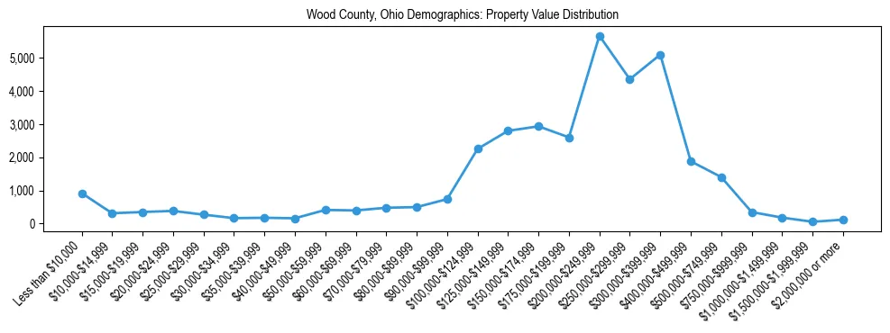 Line chart showing the distribution of property values for owner-occupied housing units in Wood County, Ohio.
