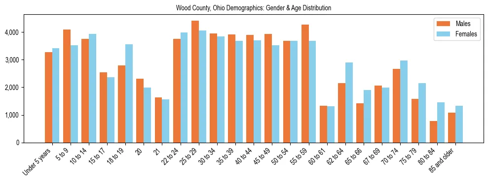 Bar chart showing the population distribution of Wood County, Ohio by age group and gender, based on 2023 ACS data.