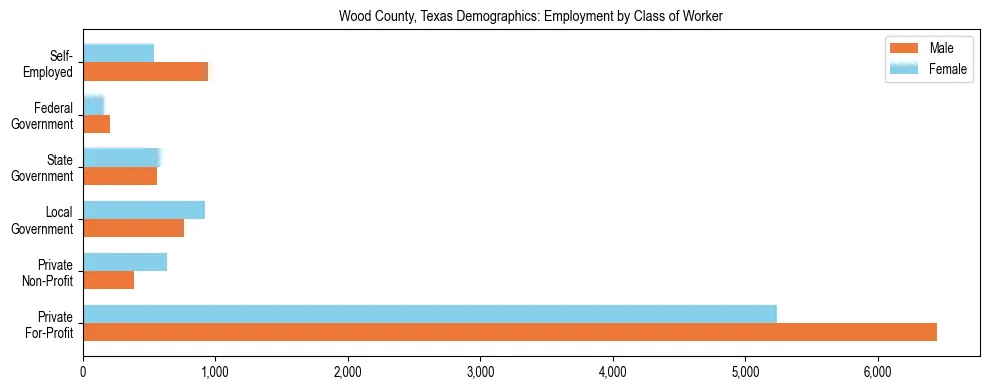 Horizontal bar chart showing employment distribution by class of worker and gender in Wood County, Texas, based on 2023 ACS data.