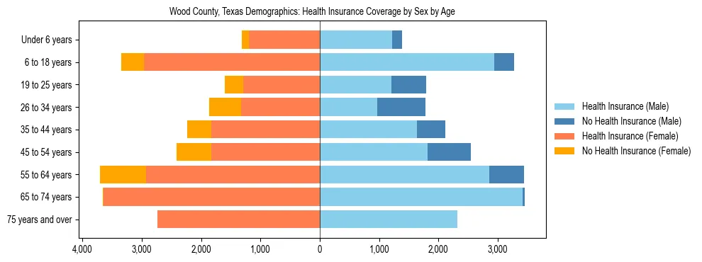 Pyramid chart showing health insurance coverage by age and sex in Wood County, Texas.