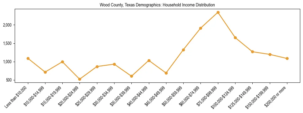 Horizontal bar chart showing household income distribution in Wood County, Texas.