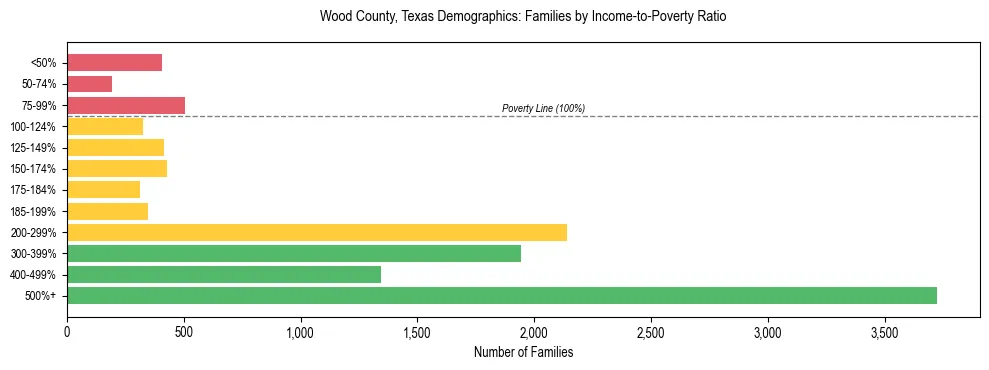 Bar chart showing family distribution by income-to-poverty ratio in Wood County, Texas, based on 2023 ACS data.