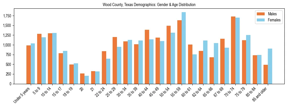 Bar chart showing the population distribution of Wood County, Texas by age group and gender, based on 2023 ACS data.