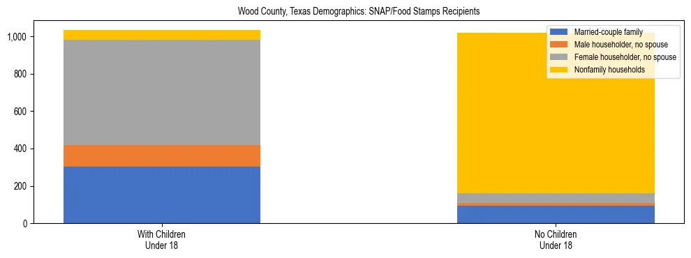 Stacked bar chart showing SNAP/Food Stamps recipient household composition by presence of children under 18 in Wood County, Texas, based on 2023 ACS data.