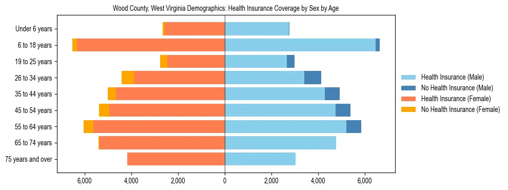 Pyramid chart showing health insurance coverage by age and sex in Wood County, West Virginia.