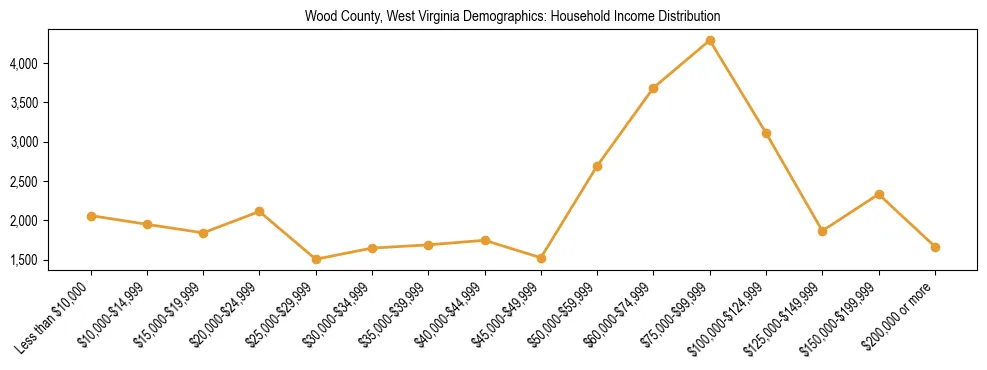 Horizontal bar chart showing household income distribution in Wood County, West Virginia.
