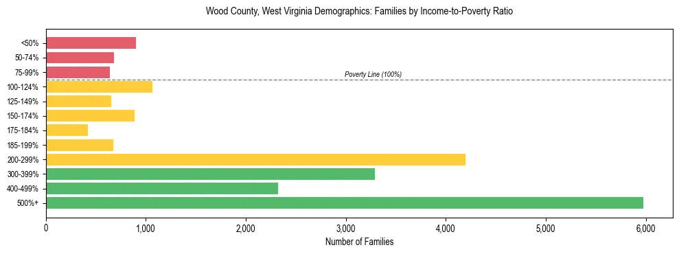 Horizontal bar chart showing family distribution by income-to-poverty ratio in Wood County, West Virginia, based on 2023 ACS data.