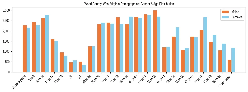 Bar chart showing the population distribution of Wood County, West Virginia by age group and gender, based on 2023 ACS data.