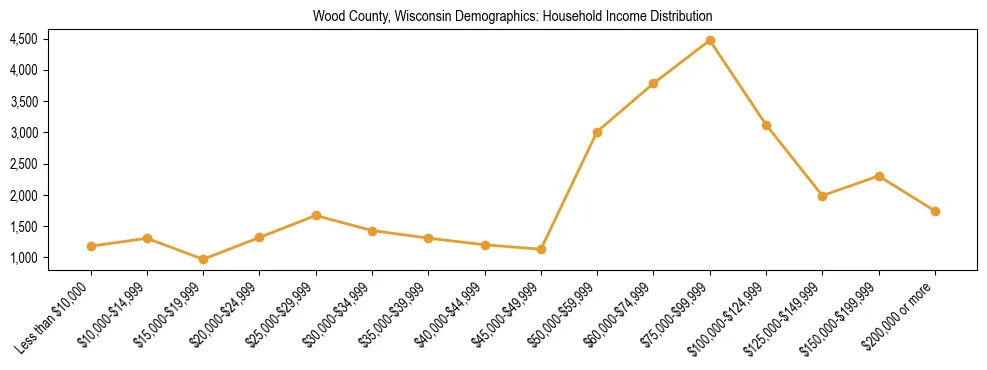 Horizontal bar chart showing household income distribution in Wood County, Wisconsin.