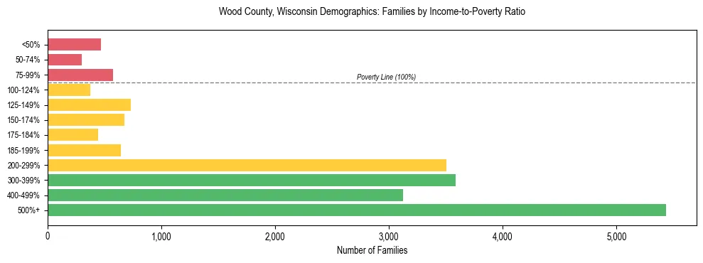 Horizontal bar chart showing family distribution by income-to-poverty ratio in Wood County, Wisconsin, based on 2023 ACS data.