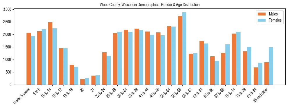 Bar chart showing the population distribution of Wood County, Wisconsin by age group and gender, based on 2023 ACS data.