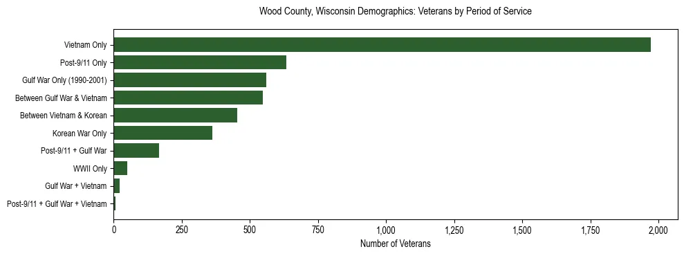 Horizontal bar chart showing veteran distribution by period of military service in Wood County, Wisconsin, based on 2023 ACS data.