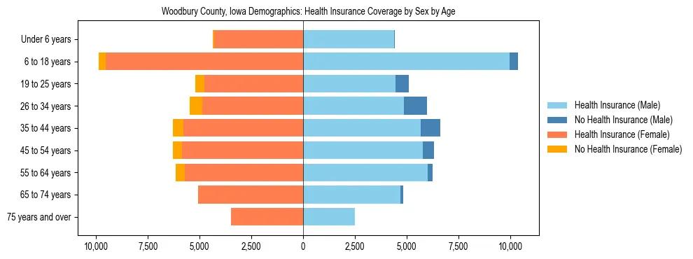 Pyramid chart showing health insurance coverage by age and sex in Woodbury County, Iowa.