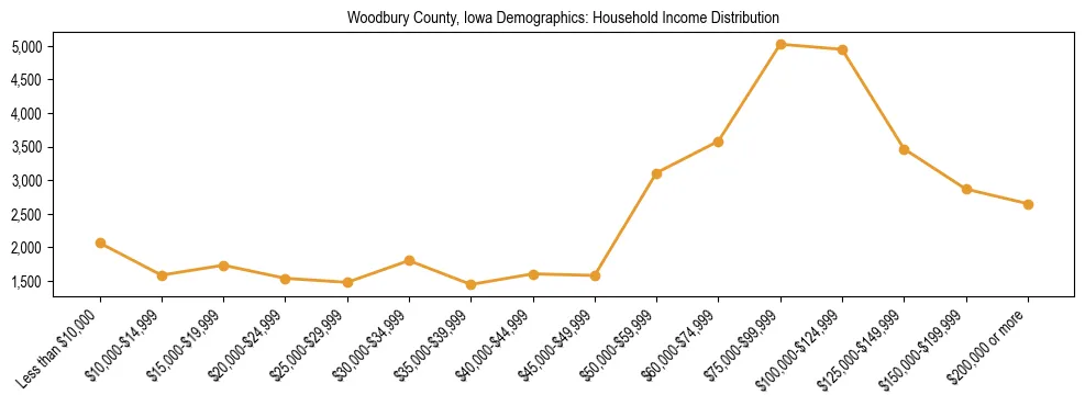 Horizontal bar chart showing household income distribution in Woodbury County, Iowa.