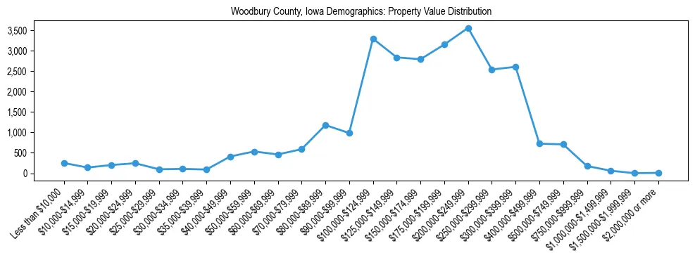 Line chart showing the distribution of property values for owner-occupied housing units in Woodbury County, Iowa.