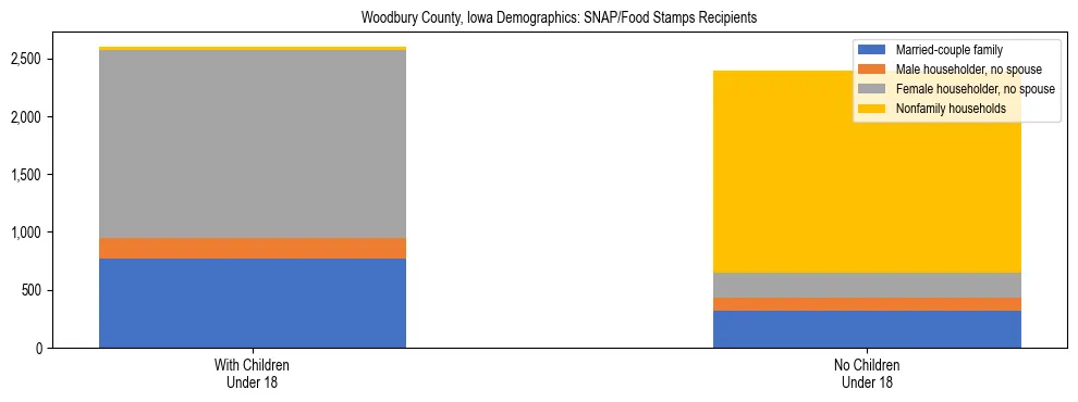 Stacked bar chart showing SNAP/Food Stamps recipient household composition by presence of children under 18 in Woodbury County, Iowa, based on 2023 ACS data.