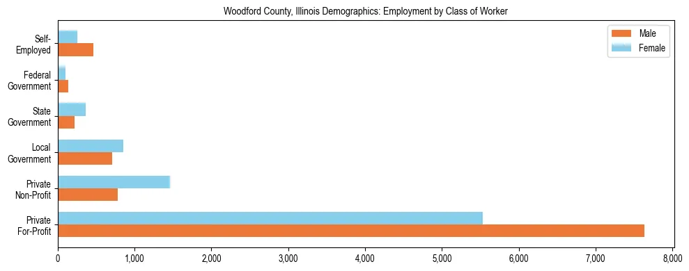 Horizontal bar chart showing employment distribution by class of worker and gender in Woodford County, Illinois, based on 2023 ACS data.
