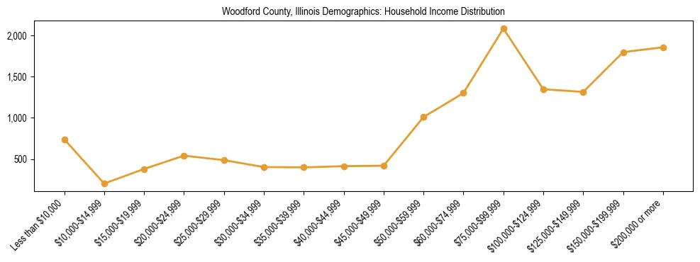 Horizontal bar chart showing household income distribution in Woodford County, Illinois.