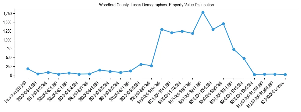 Line chart showing the distribution of property values for owner-occupied housing units in Woodford County, Illinois.