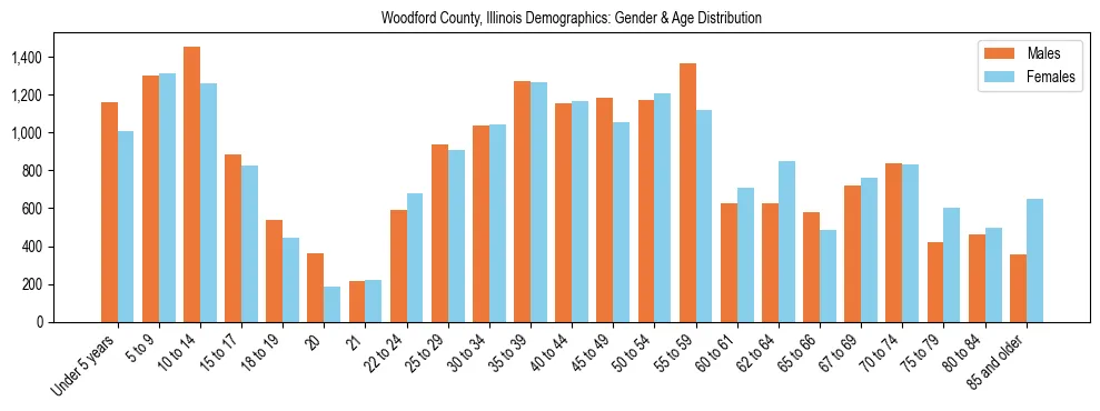 Bar chart showing the population distribution of Woodford County, Illinois by age group and gender, based on 2023 ACS data.