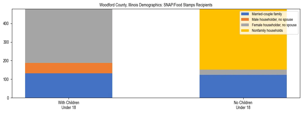 Stacked bar chart showing SNAP/Food Stamps recipient household composition by presence of children under 18 in Woodford County, Illinois, based on 2023 ACS data.