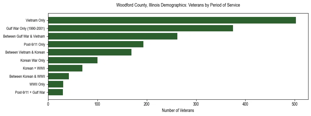 Horizontal bar chart showing veteran distribution by period of military service in Woodford County, Illinois, based on 2023 ACS data.