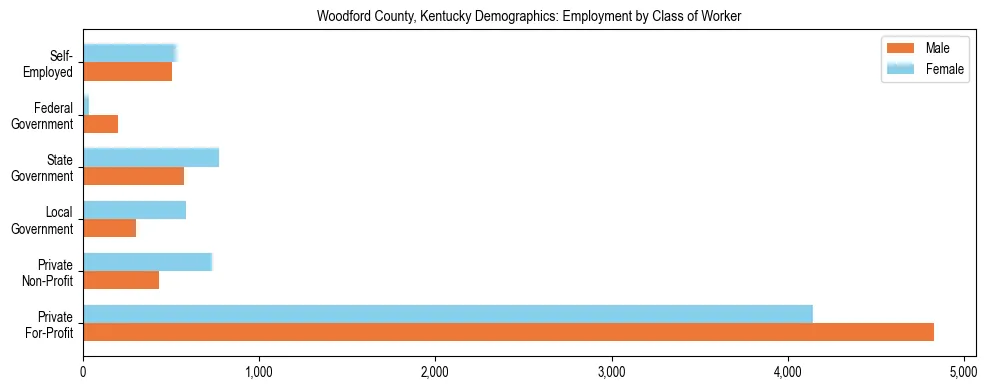 Horizontal bar chart showing employment distribution by class of worker and gender in Woodford County, Kentucky, based on 2023 ACS data.