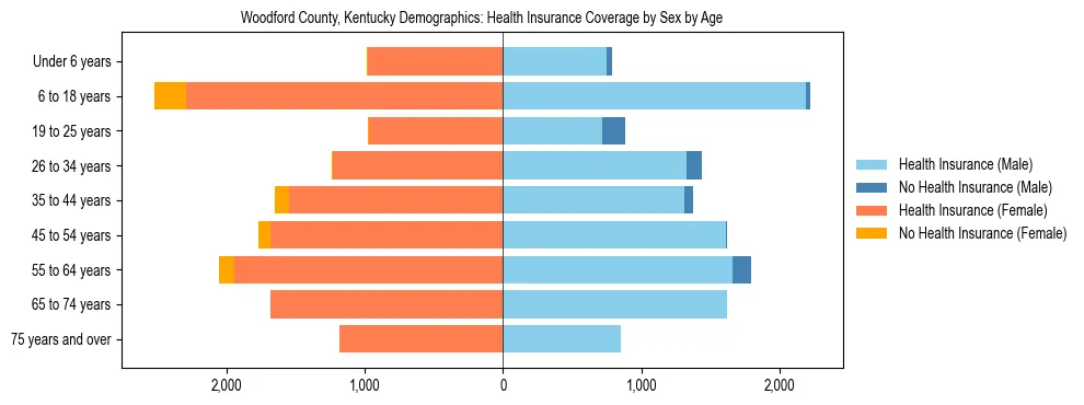 Pyramid chart showing health insurance coverage by age and sex in Woodford County, Kentucky.