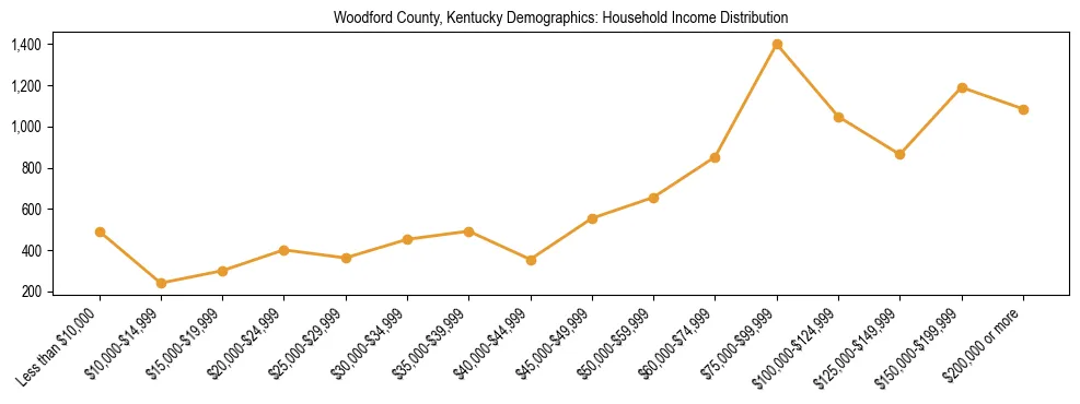 Horizontal bar chart showing household income distribution in Woodford County, Kentucky.