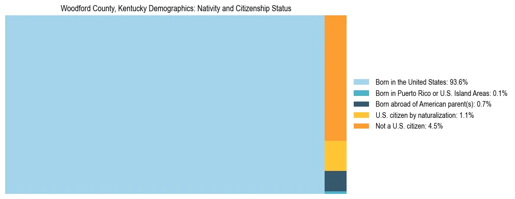 Treemap showing the population distribution by nativity and citizenship status in Woodford County, Kentucky based on U.S. Census data.