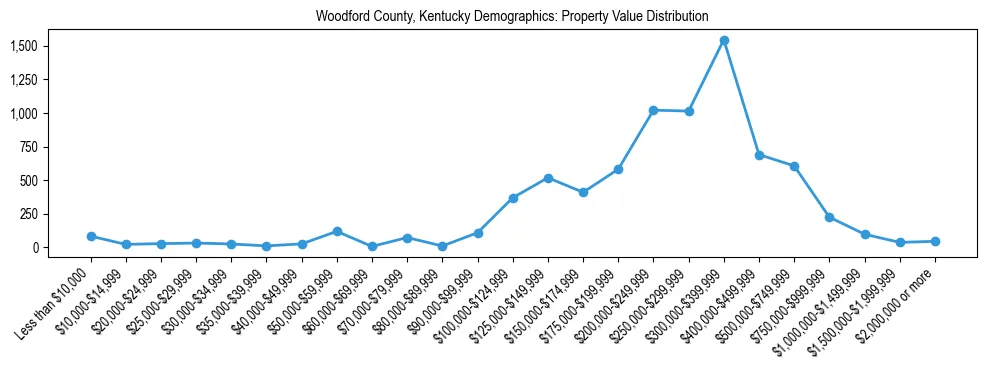 Line chart showing the distribution of property values for owner-occupied housing units in Woodford County, Kentucky.