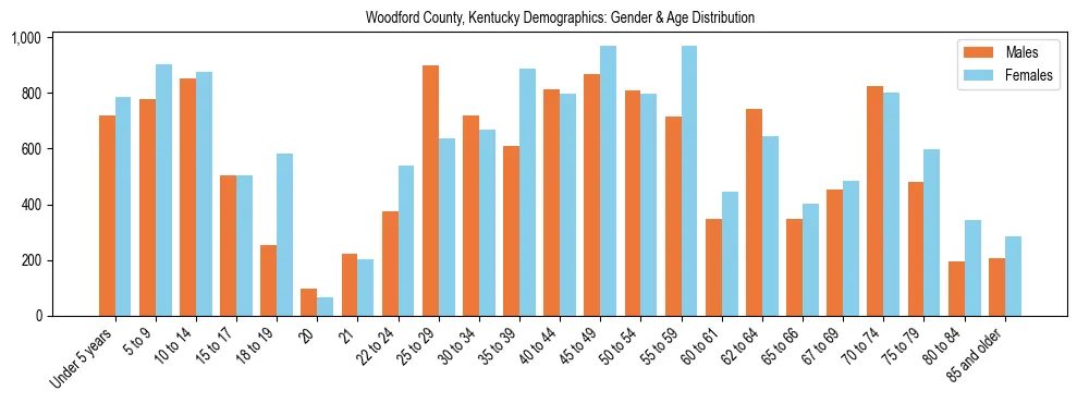 Bar chart showing the population distribution of Woodford County, Kentucky by age group and gender, based on 2023 ACS data.