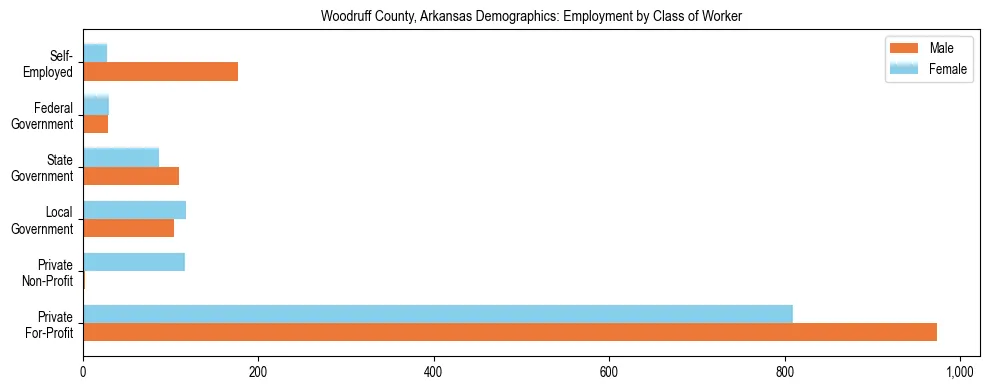 Horizontal bar chart showing employment distribution by class of worker and gender in Woodruff County, Arkansas, based on 2023 ACS data.