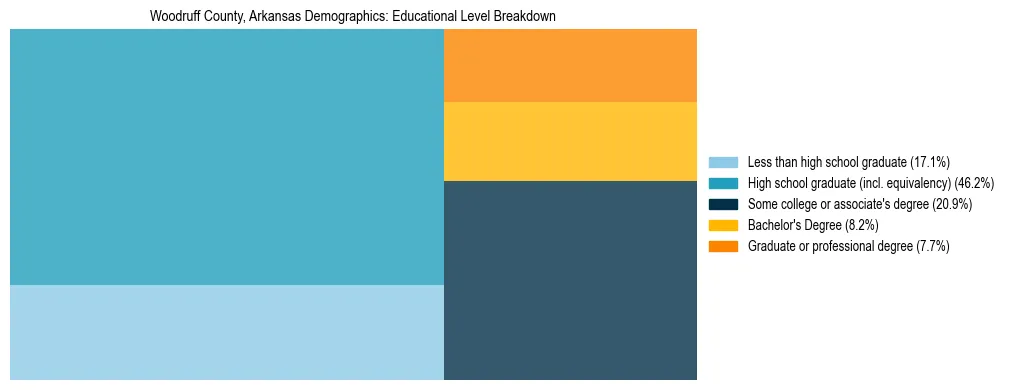 Treemap chart illustrating the educational attainment breakdown for population 25 years and over in Woodruff County, Arkansas.