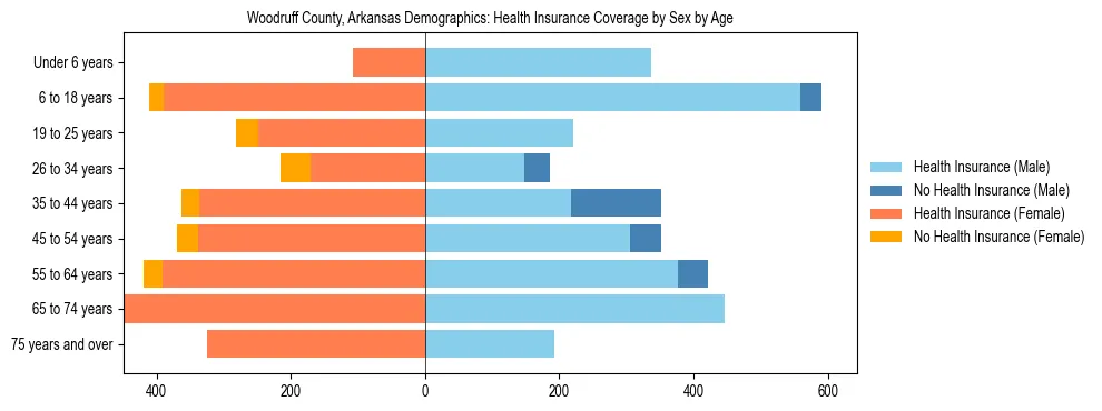 Pyramid chart showing health insurance coverage by age and sex in Woodruff County, Arkansas.