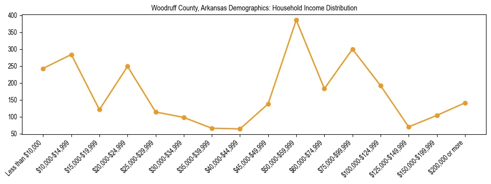 Horizontal bar chart showing household income distribution in Woodruff County, Arkansas.